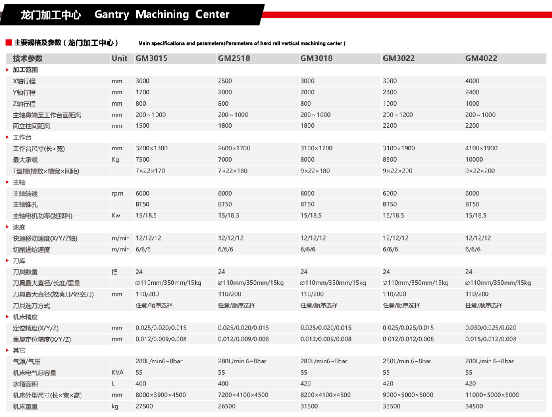 龍門加工中心GM3015 GM2518 GM3018 GM3022 GM4022(圖1)