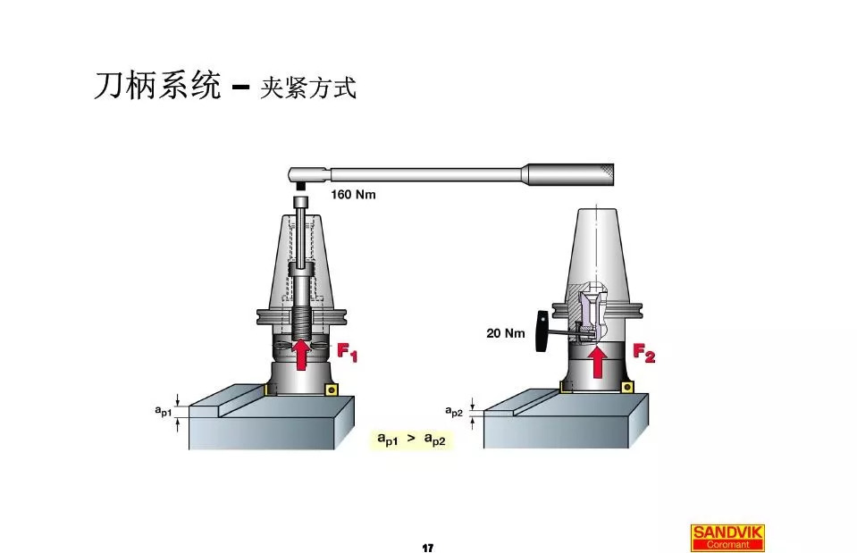 40張圖解加工中心的刀柄系統，聰明人都收藏了(圖17)